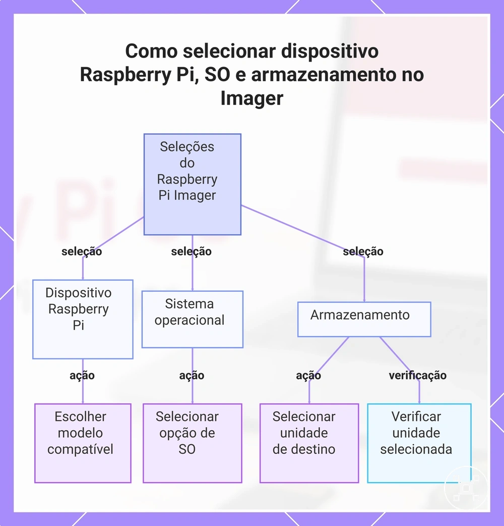 Como selecionar dispositivo Raspberry Pi, SO e armazenamento no Imager