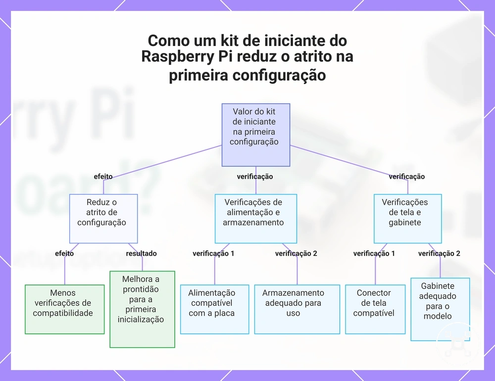 Como um kit de iniciante do Raspberry Pi reduz o atrito na primeira configuração