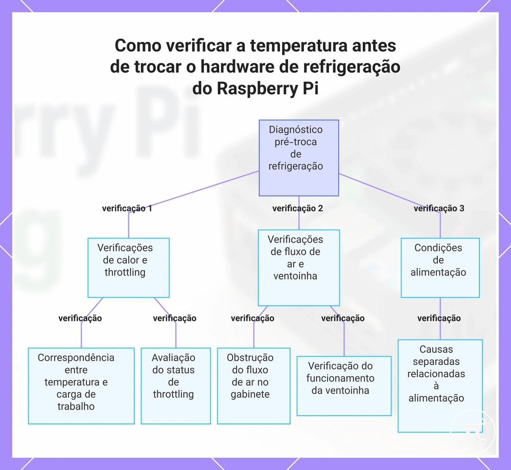 Como verificar a temperatura antes de trocar o hardware de refrigeração do Raspberry Pi