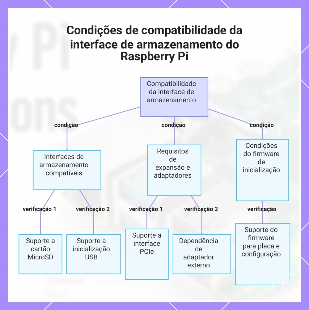 Condições de compatibilidade da interface de armazenamento do Raspberry Pi