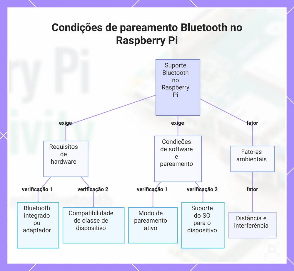 Condições de pareamento Bluetooth no Raspberry Pi