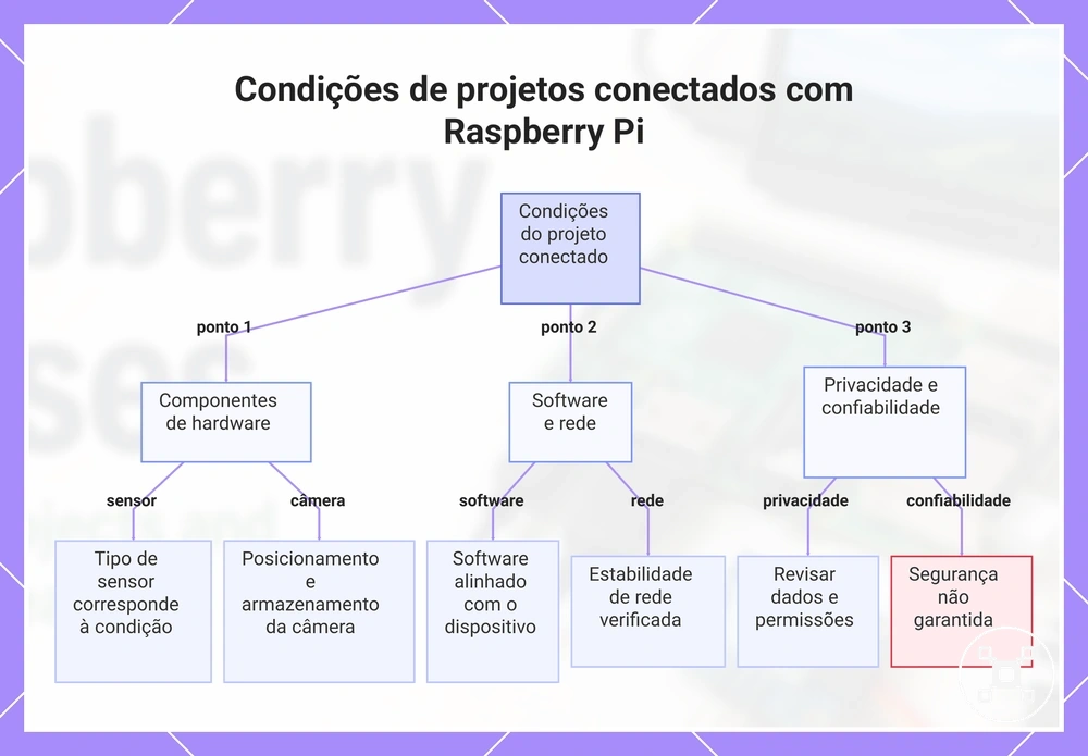 Condições de projetos conectados com Raspberry Pi