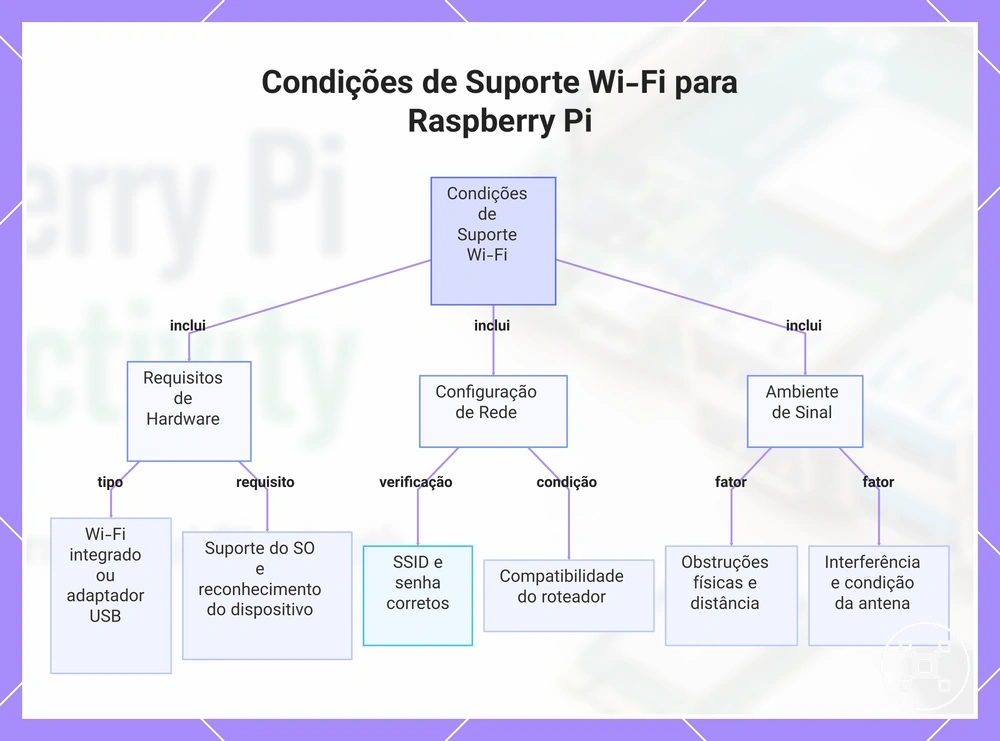 Condições de Suporte Wi-Fi para Raspberry Pi