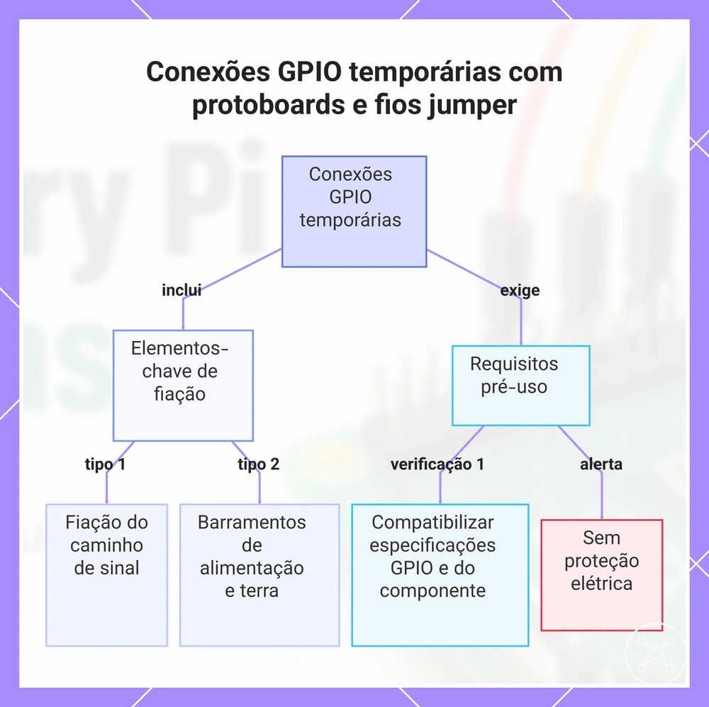 Conexões GPIO temporárias com protoboards e fios jumper