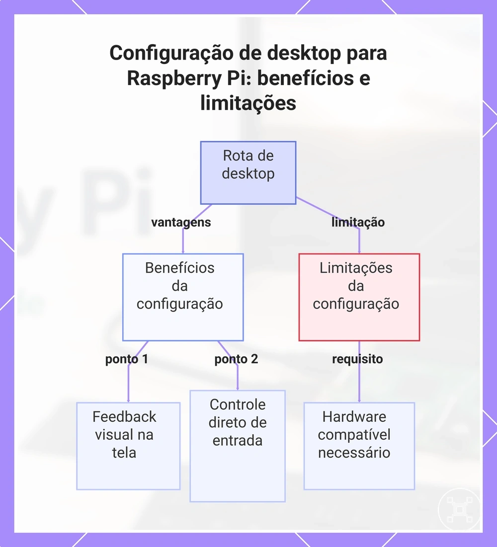 Configuração de desktop para Raspberry Pi: benefícios e limitações