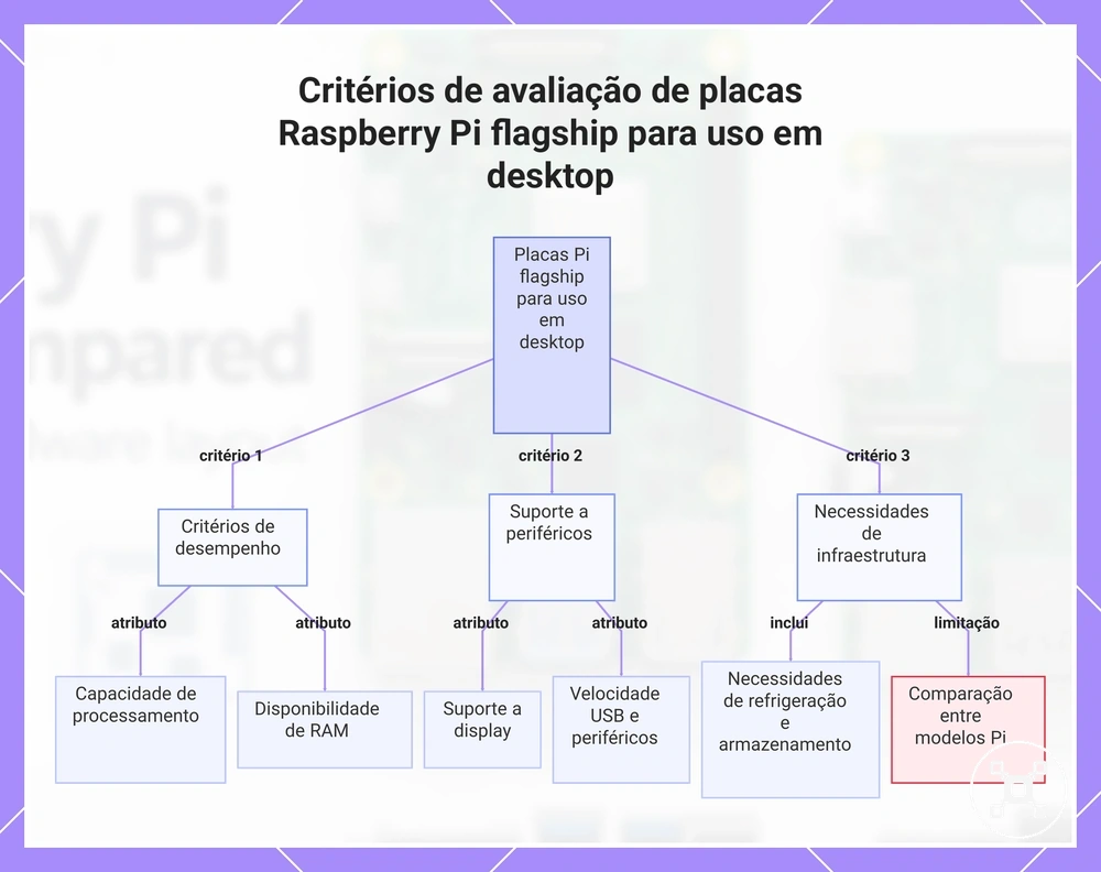 Critérios de avaliação de placas Raspberry Pi flagship para uso em desktop