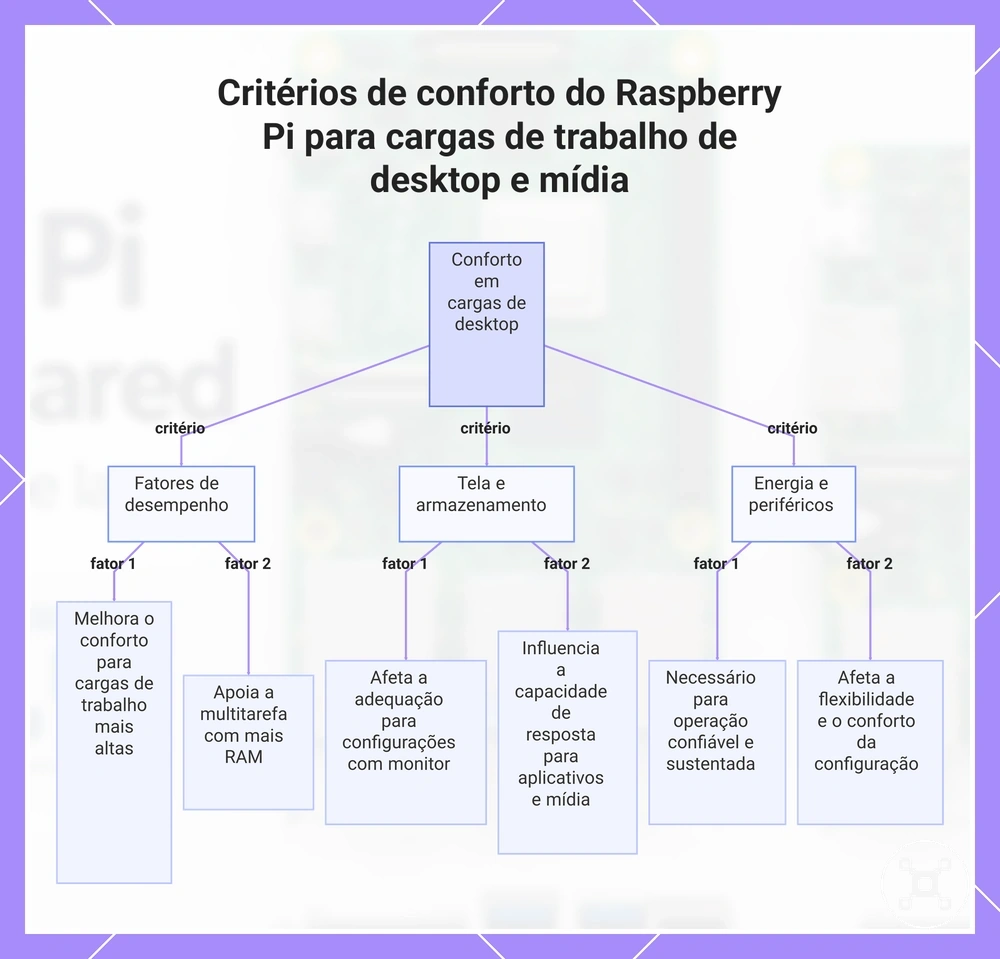 Critérios de conforto do Raspberry Pi para cargas de trabalho de desktop e mídia