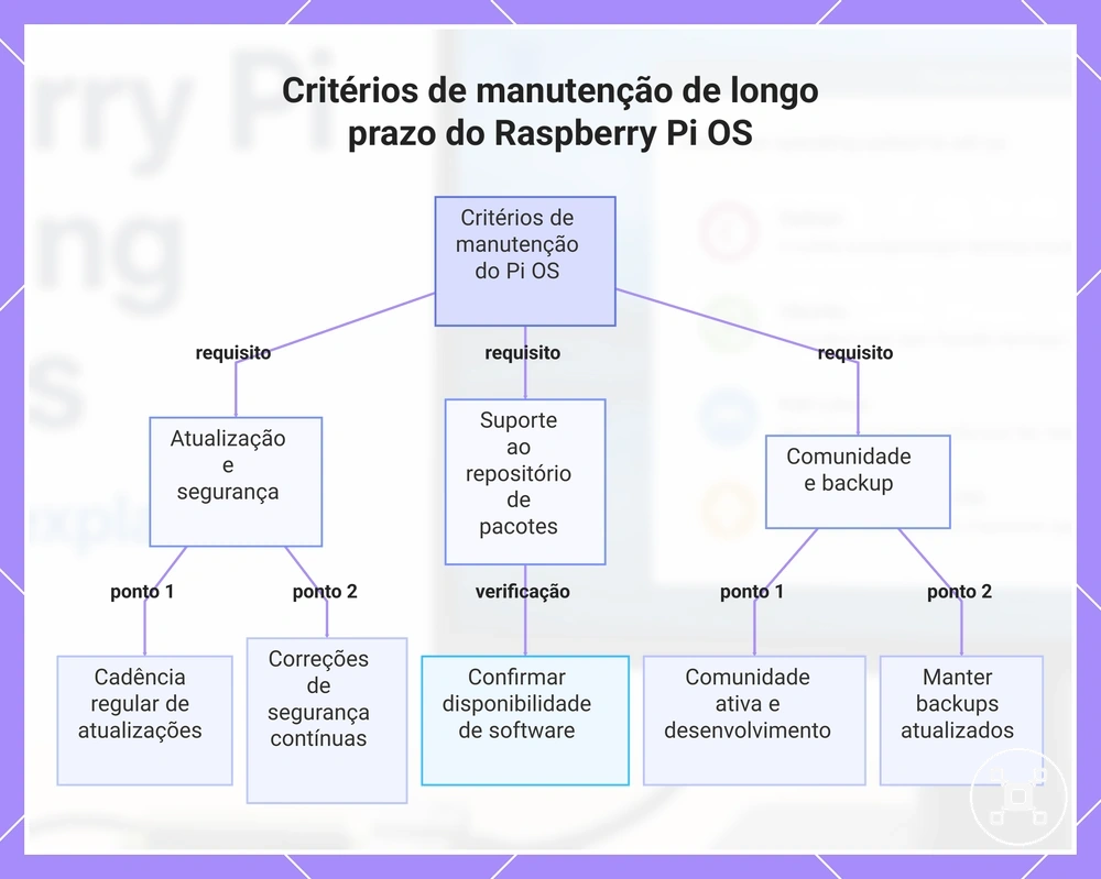 Critérios de manutenção de longo prazo do Raspberry Pi OS