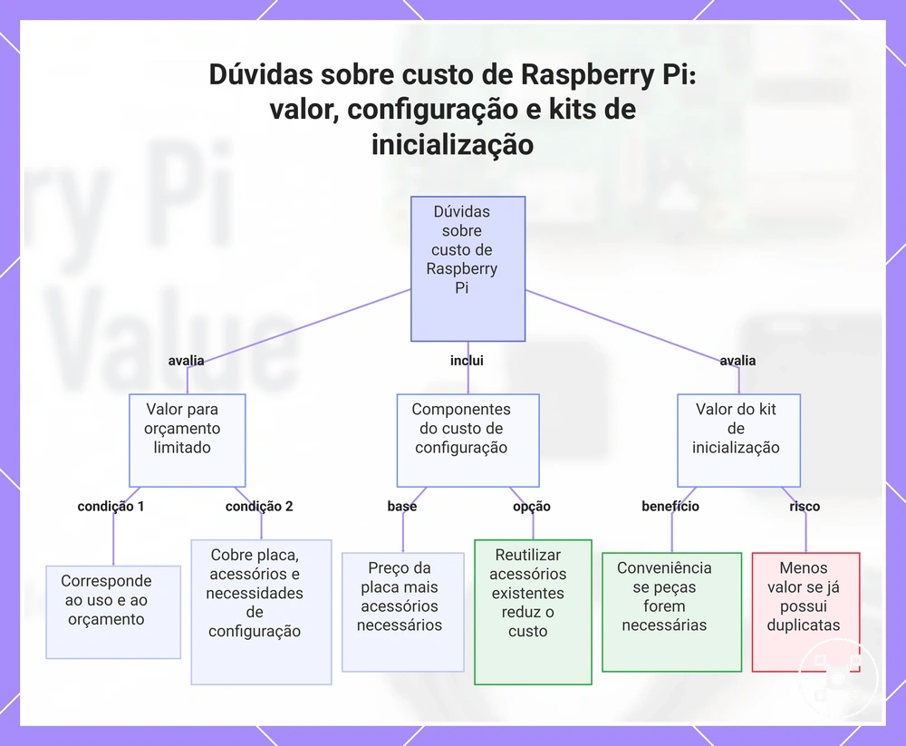 Dúvidas sobre custo de Raspberry Pi: valor, configuração e kits de inicialização
