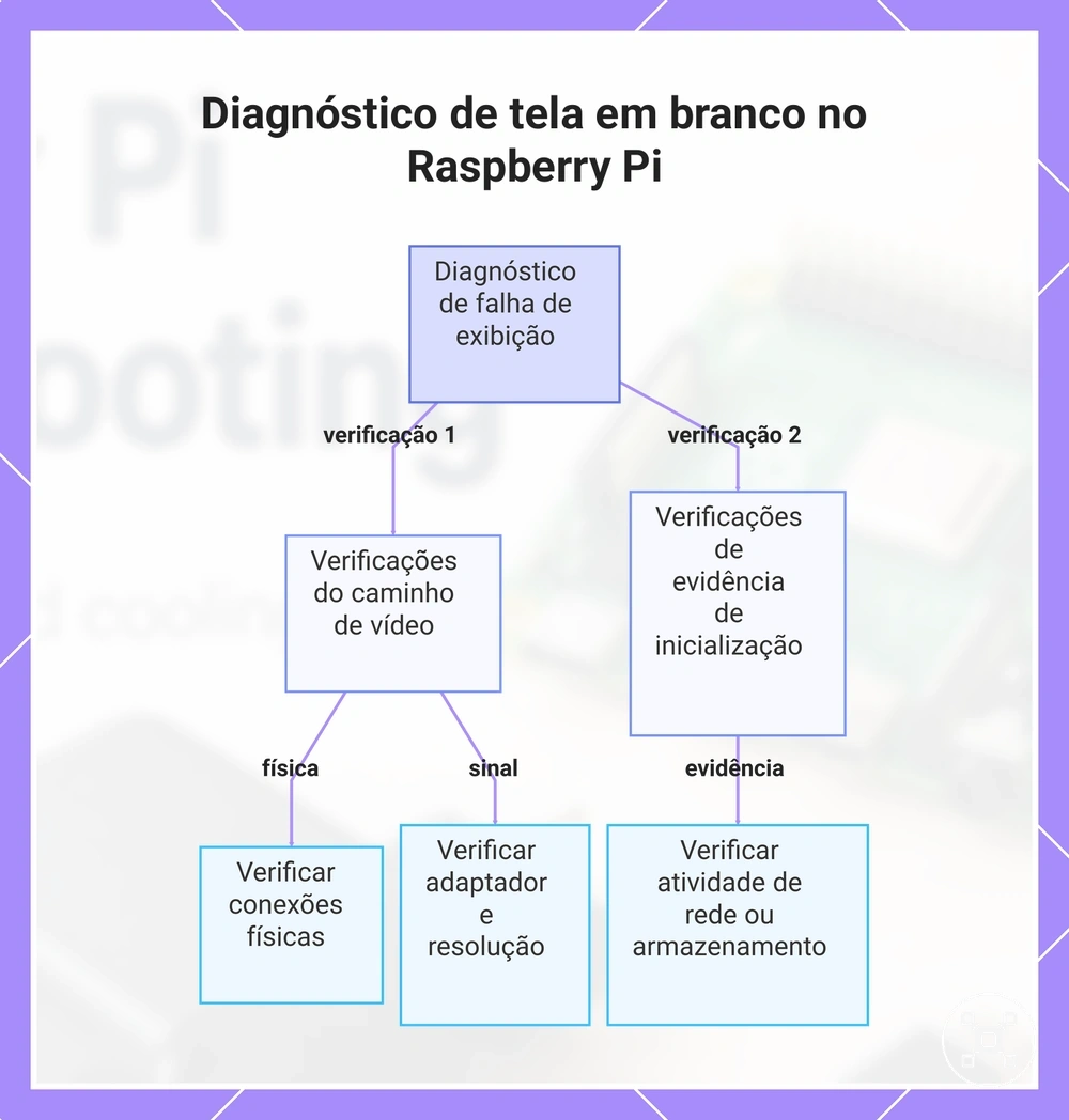 Diagnóstico de tela em branco no Raspberry Pi