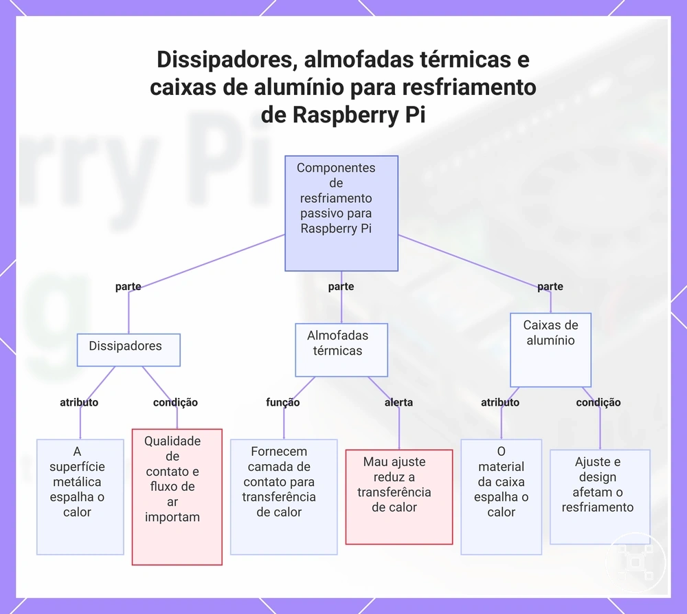 Dissipadores, almofadas térmicas e caixas de alumínio para resfriamento de Raspberry Pi