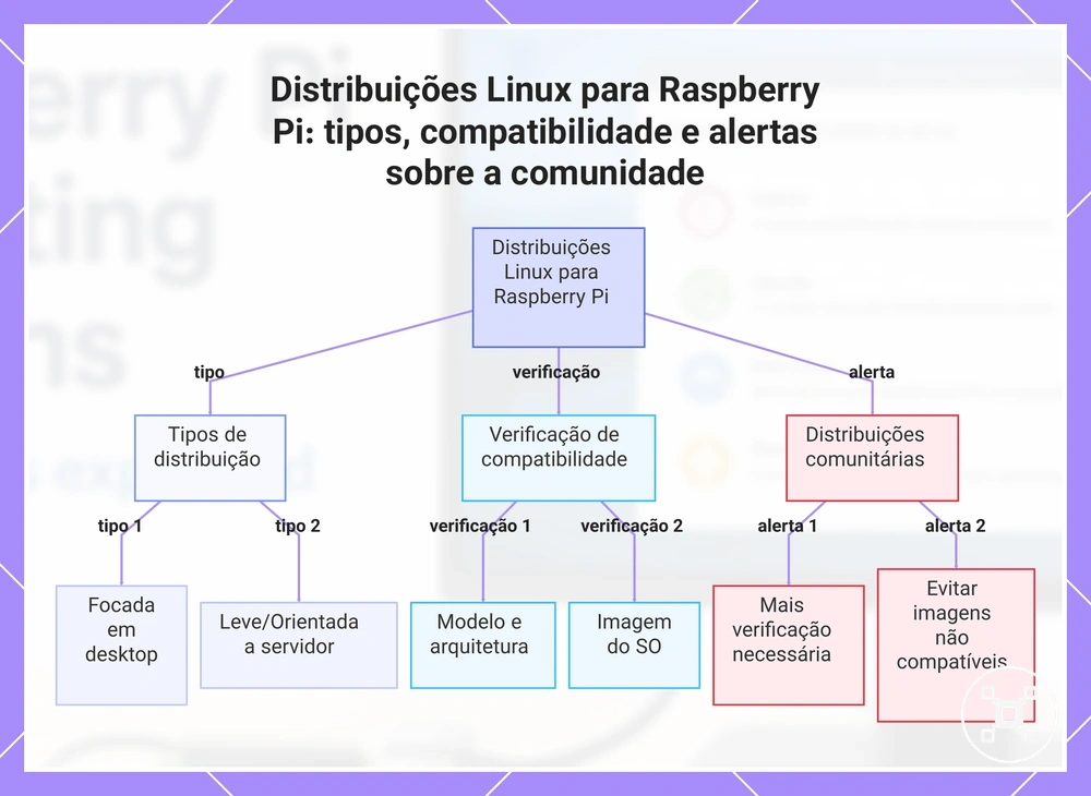 Distribuições Linux para Raspberry Pi: tipos, compatibilidade e alertas sobre a comunidade