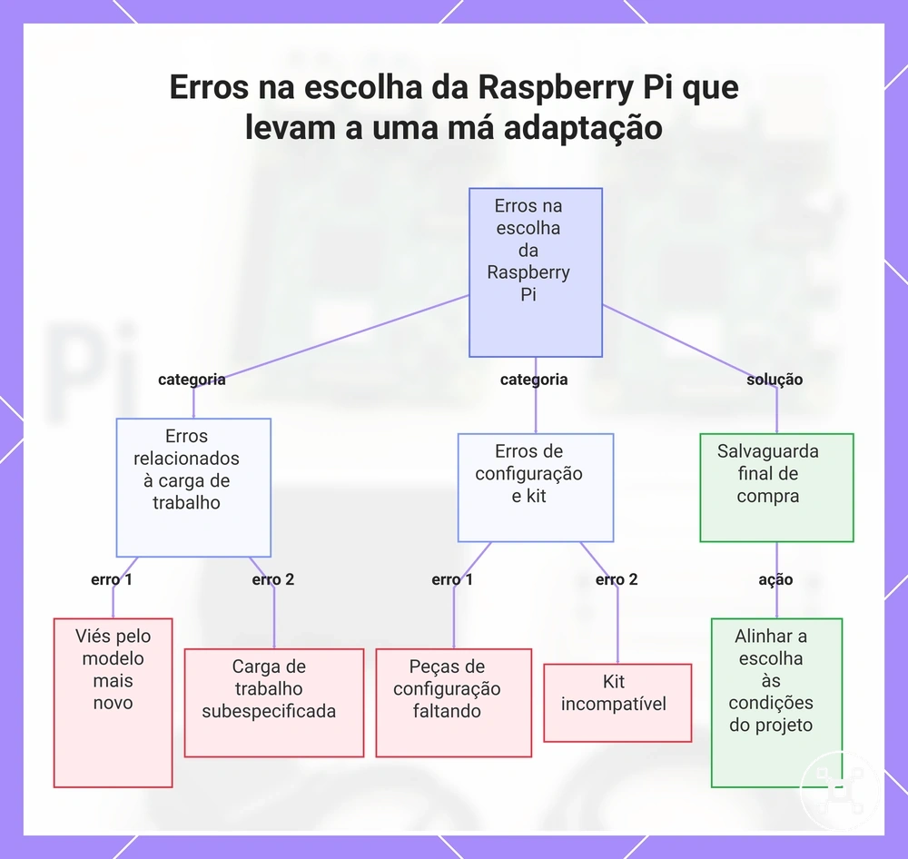 Erros na escolha da Raspberry Pi que levam a uma má adaptação