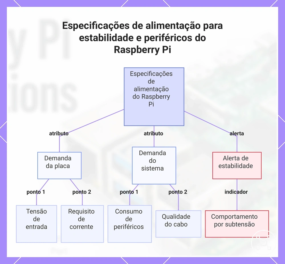 Especificações de alimentação para estabilidade e periféricos do Raspberry Pi