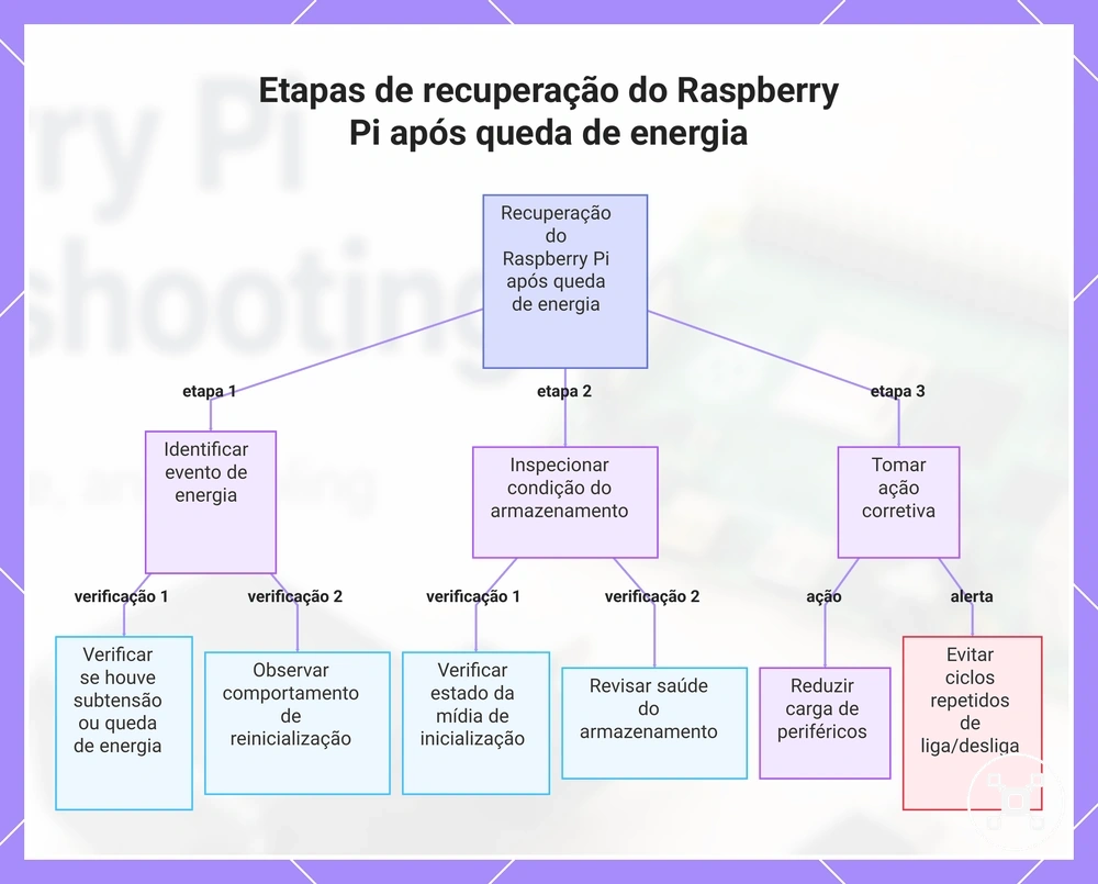Etapas de recuperação do Raspberry Pi após queda de energia
