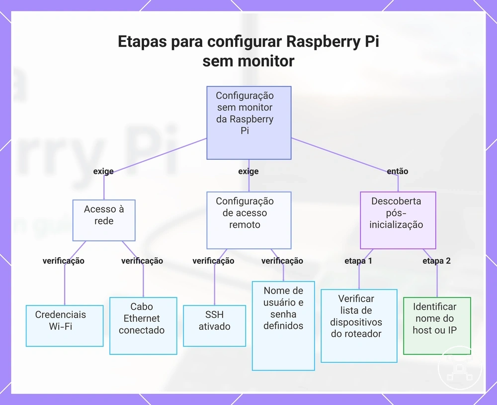 Etapas para configurar Raspberry Pi sem monitor