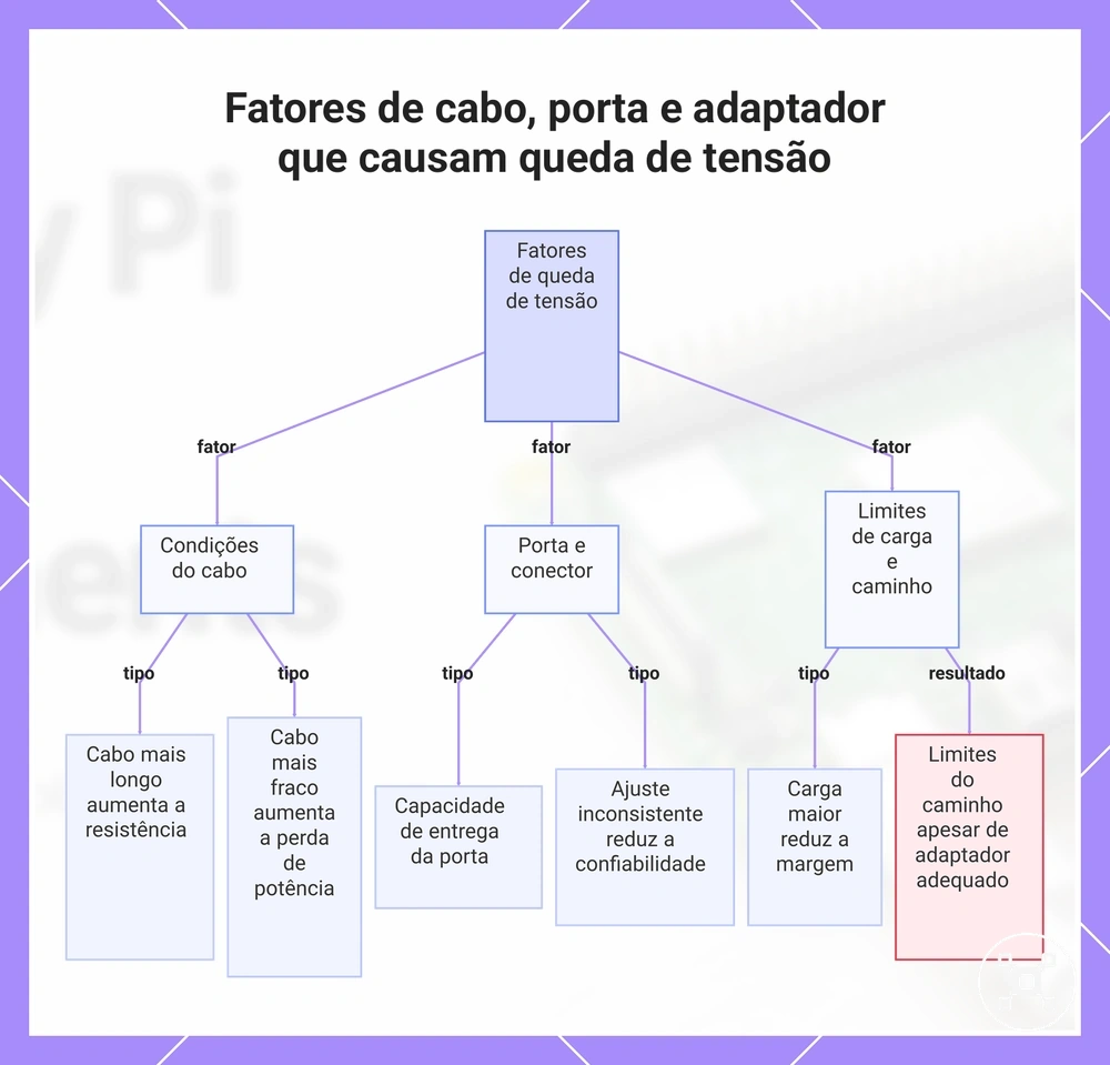 Fatores de cabo, porta e adaptador que causam queda de tensão