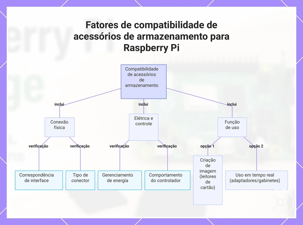 Fatores de compatibilidade de acessórios de armazenamento para Raspberry Pi