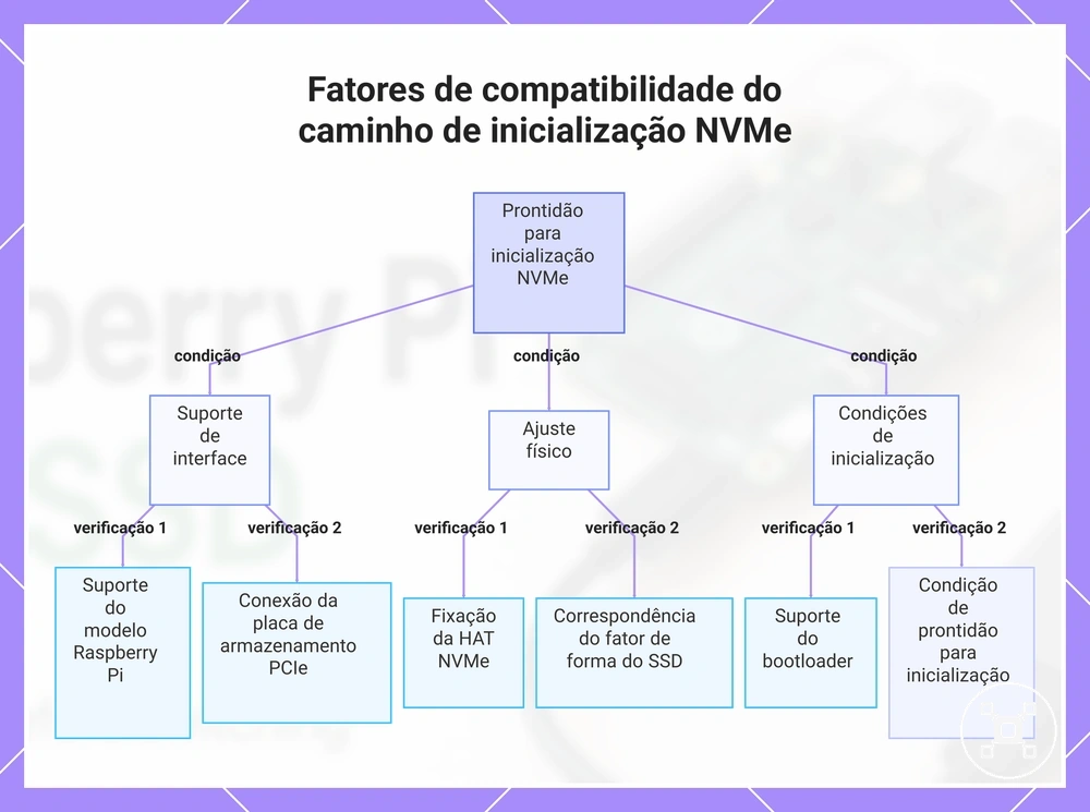 Fatores de compatibilidade do caminho de inicialização NVMe