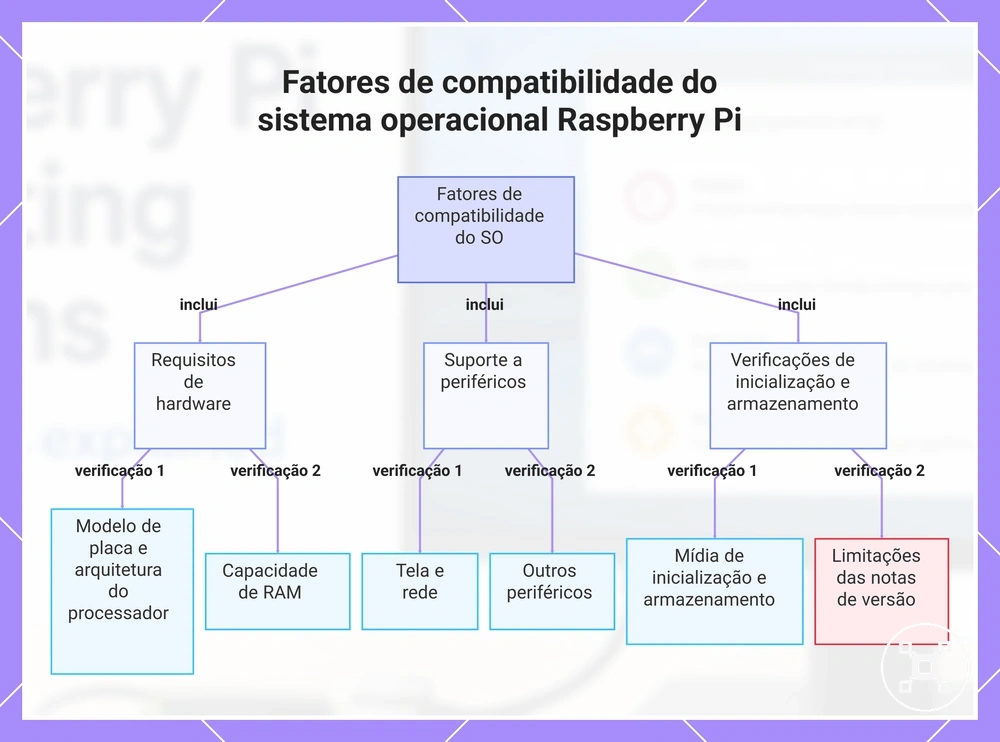 Fatores de compatibilidade do sistema operacional Raspberry Pi