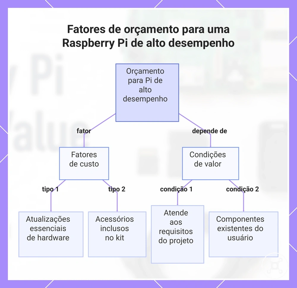 Fatores de orçamento para uma Raspberry Pi de alto desempenho