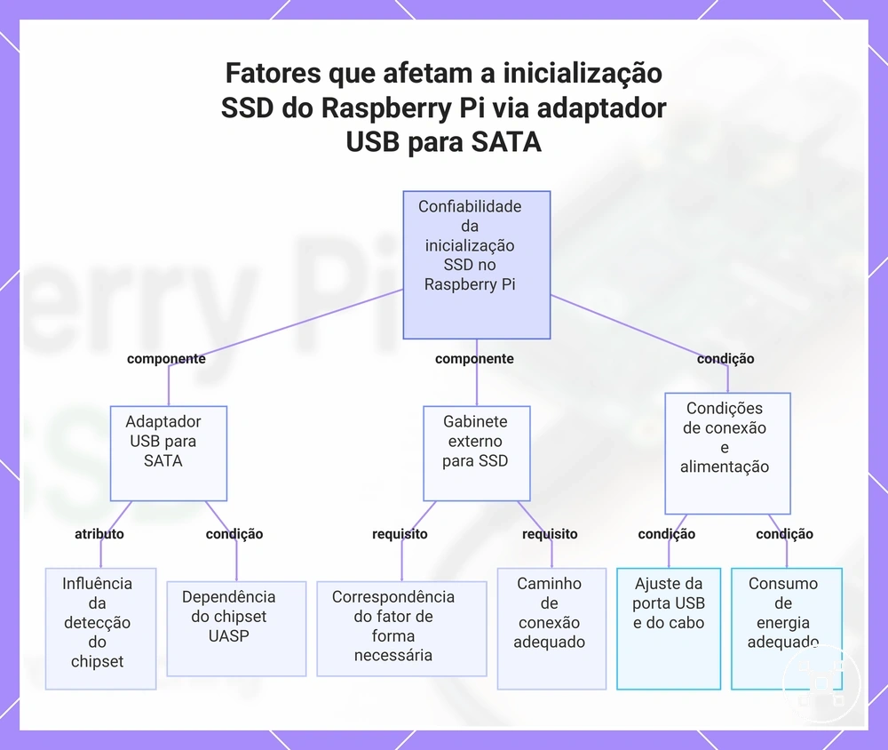 Fatores que afetam a inicialização SSD do Raspberry Pi via adaptador USB para SATA