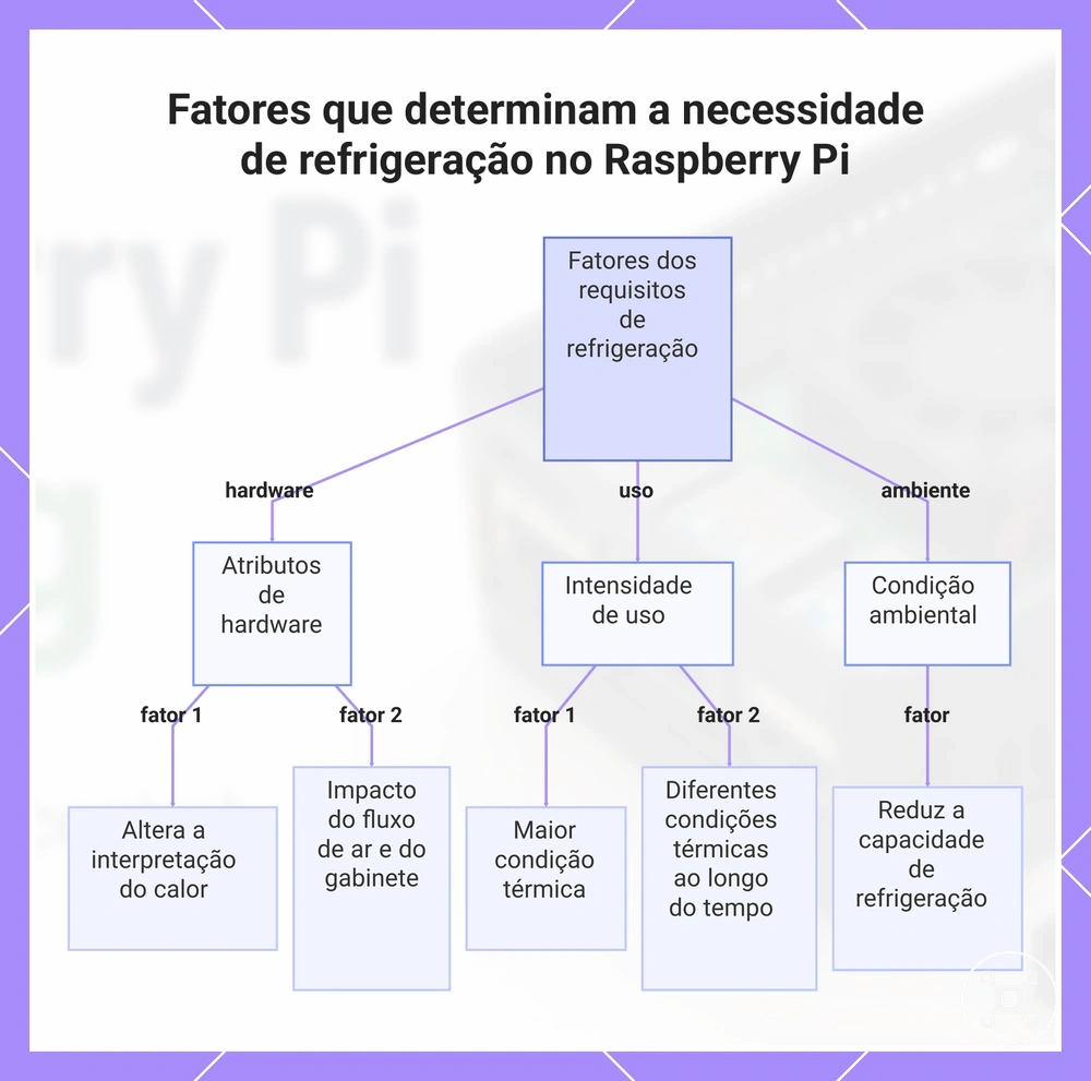 Fatores que determinam a necessidade de refrigeração no Raspberry Pi