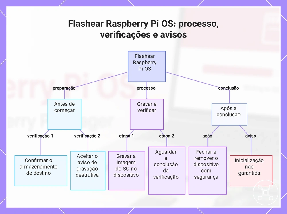 Flashear Raspberry Pi OS: processo, verificações e avisos