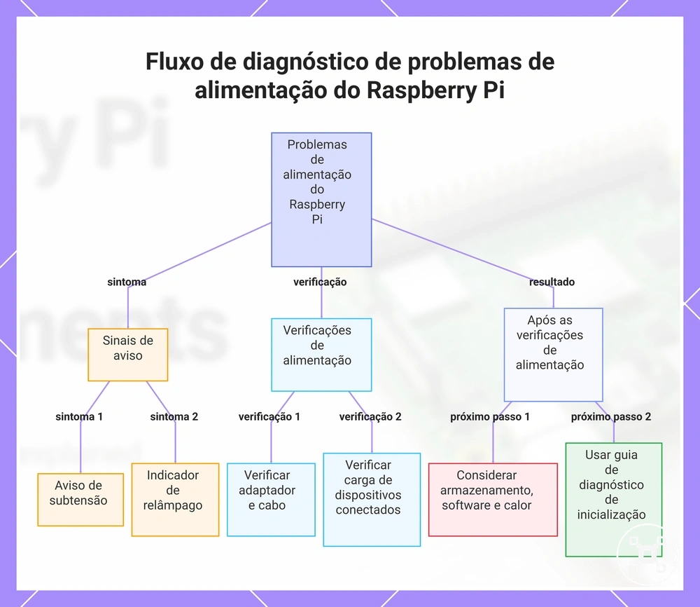 Fluxo de diagnóstico de problemas de alimentação do Raspberry Pi