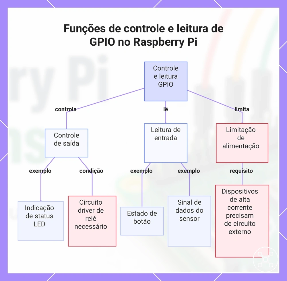 Funções de controle e leitura de GPIO no Raspberry Pi