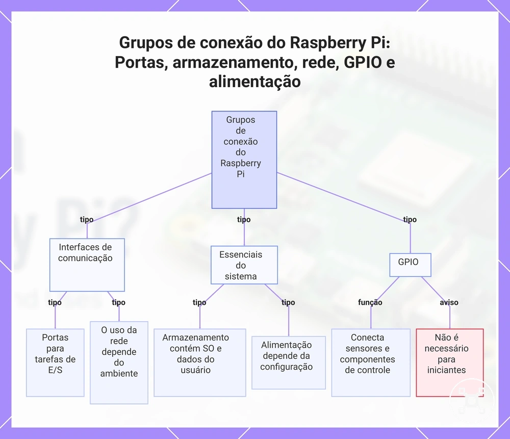 Grupos de conexão do Raspberry Pi: Portas, armazenamento, rede, GPIO e alimentação