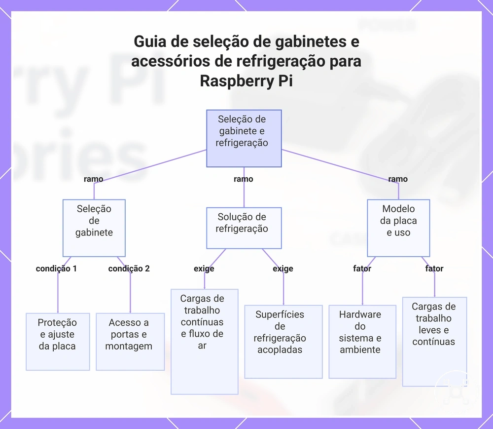Guia de seleção de gabinetes e acessórios de refrigeração para Raspberry Pi