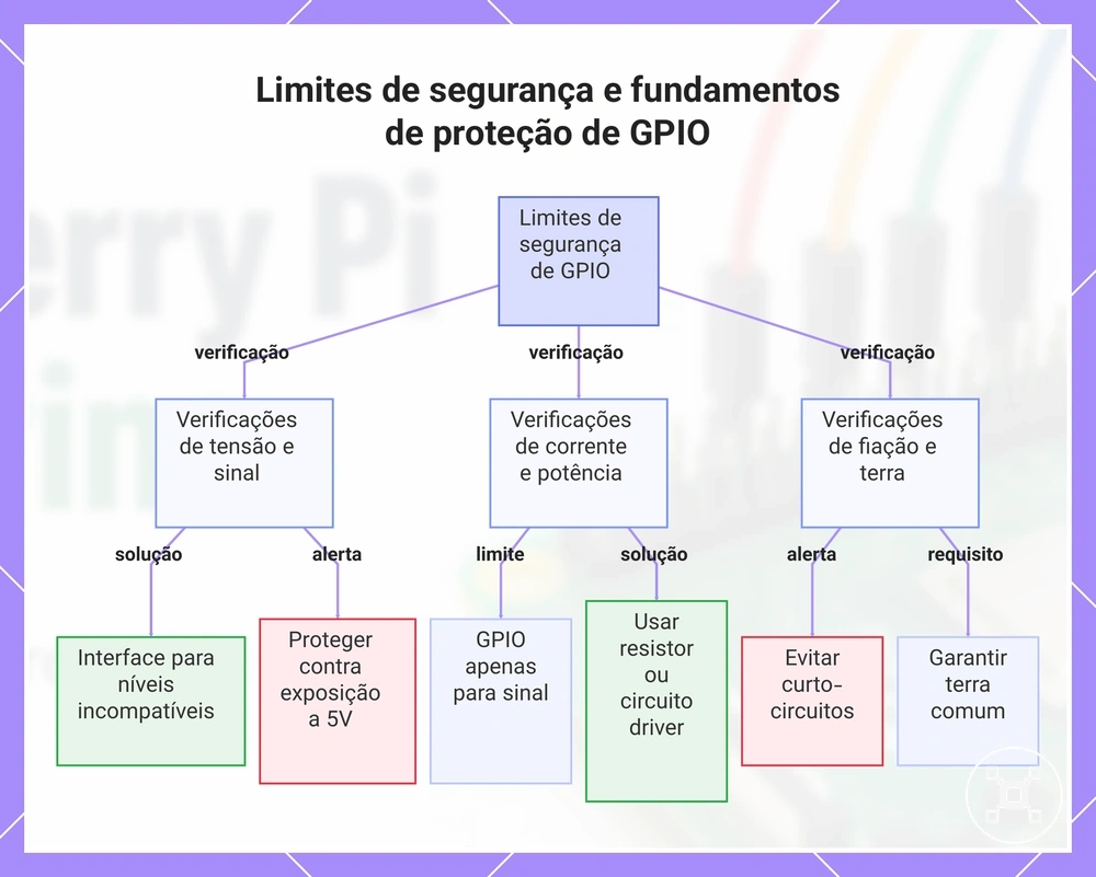 Limites de segurança e fundamentos de proteção de GPIO