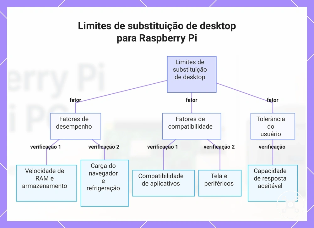 Limites de substituição de desktop para Raspberry Pi