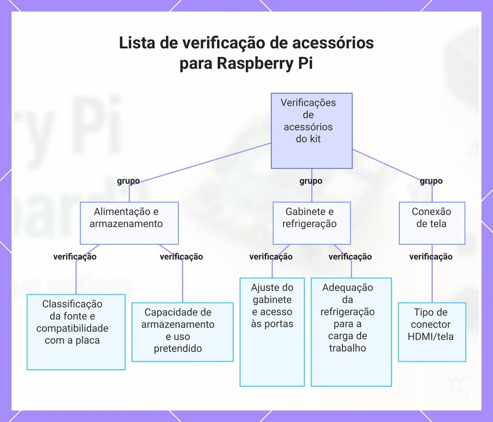 Lista de verificação de acessórios para Raspberry Pi