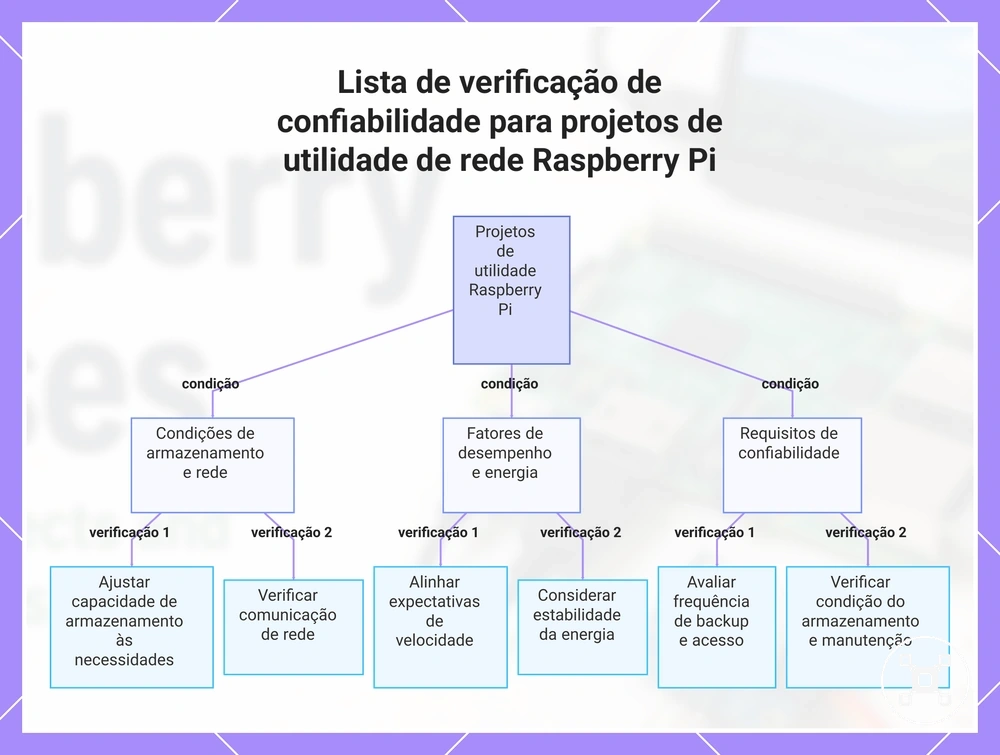 Lista de verificação de confiabilidade para projetos de utilidade de rede Raspberry Pi