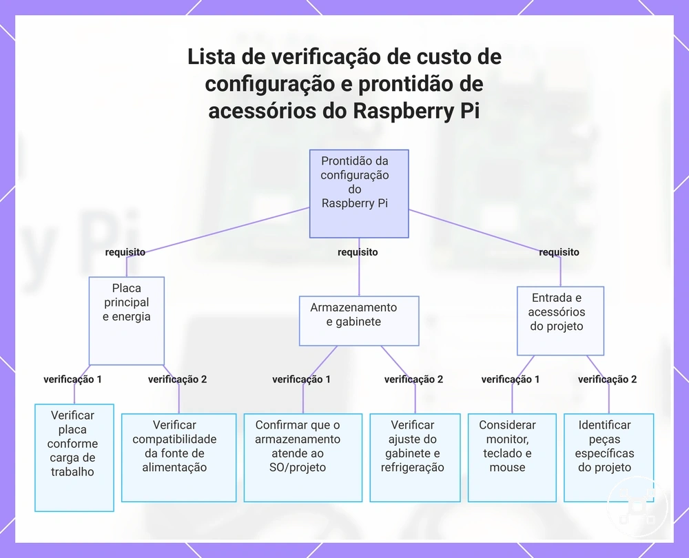 Lista de verificação de custo de configuração e prontidão de acessórios do Raspberry Pi