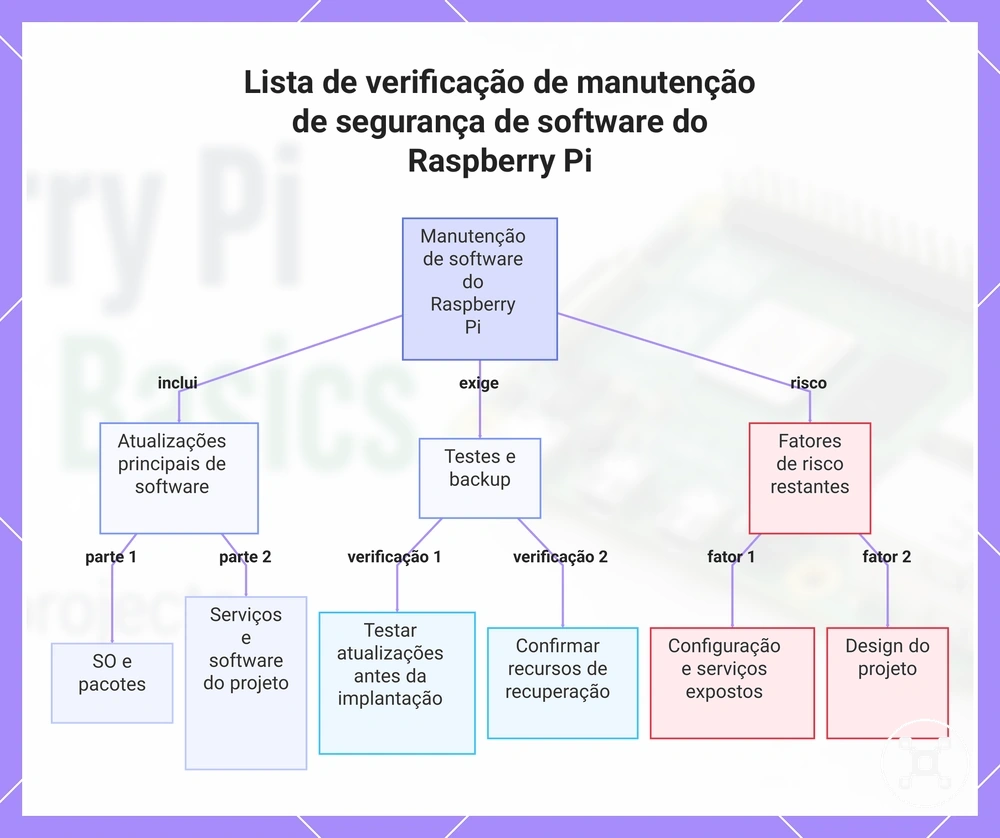 Lista de verificação de manutenção de segurança de software do Raspberry Pi