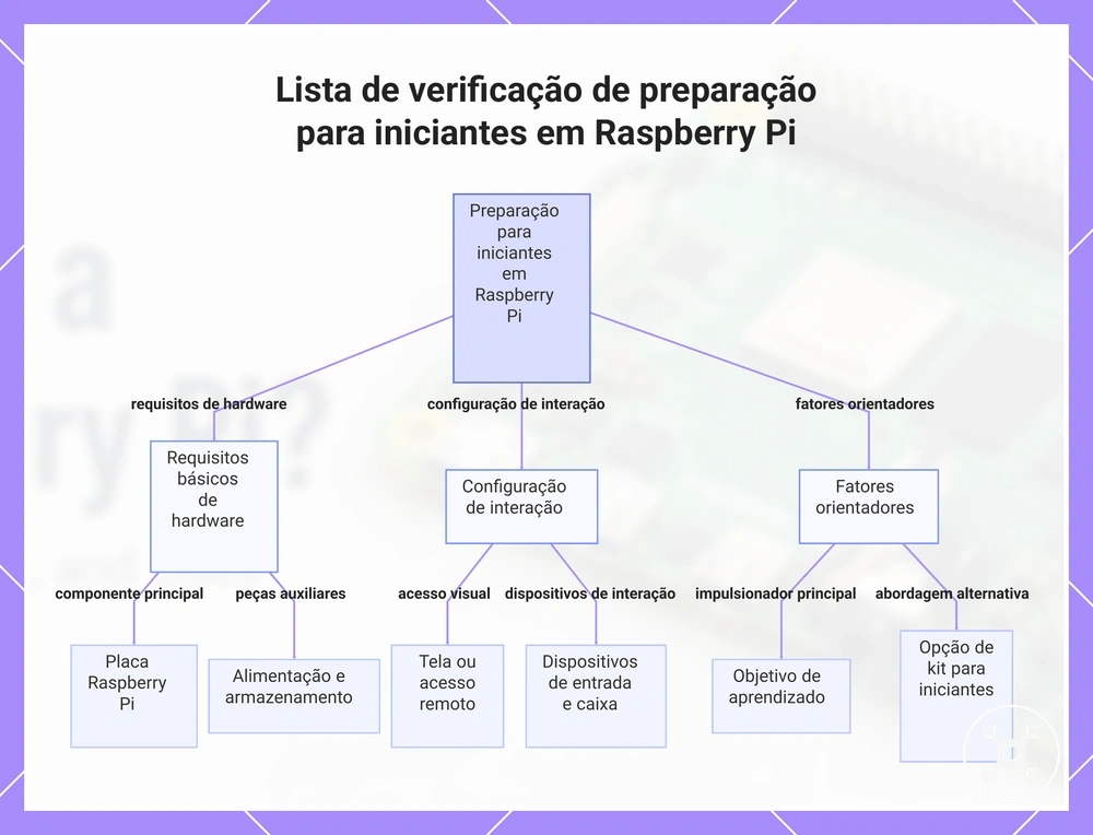 Lista de verificação de preparação para iniciantes em Raspberry Pi
