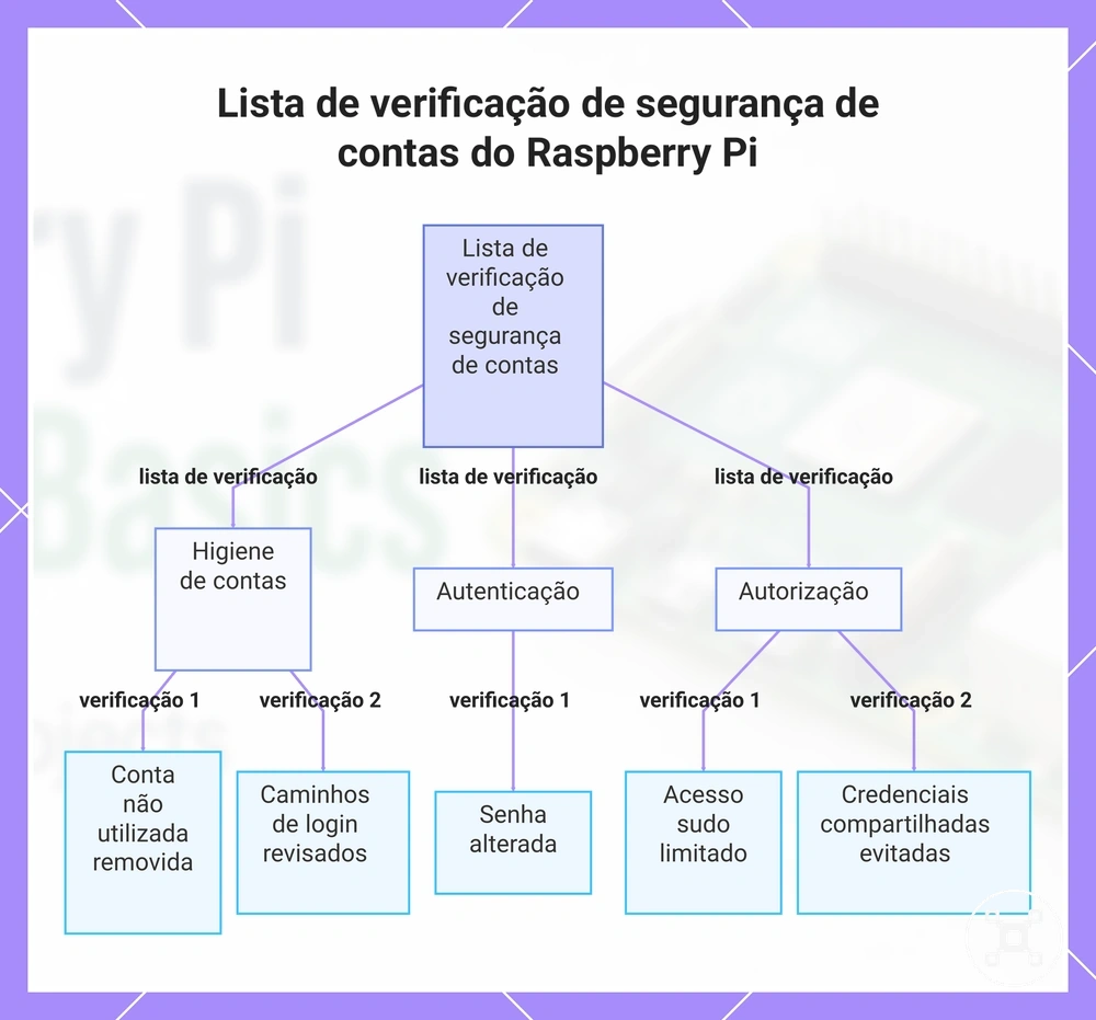 Lista de verificação de segurança de contas do Raspberry Pi