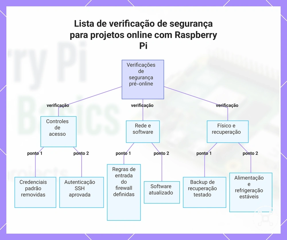 Lista de verificação de segurança para projetos online com Raspberry Pi