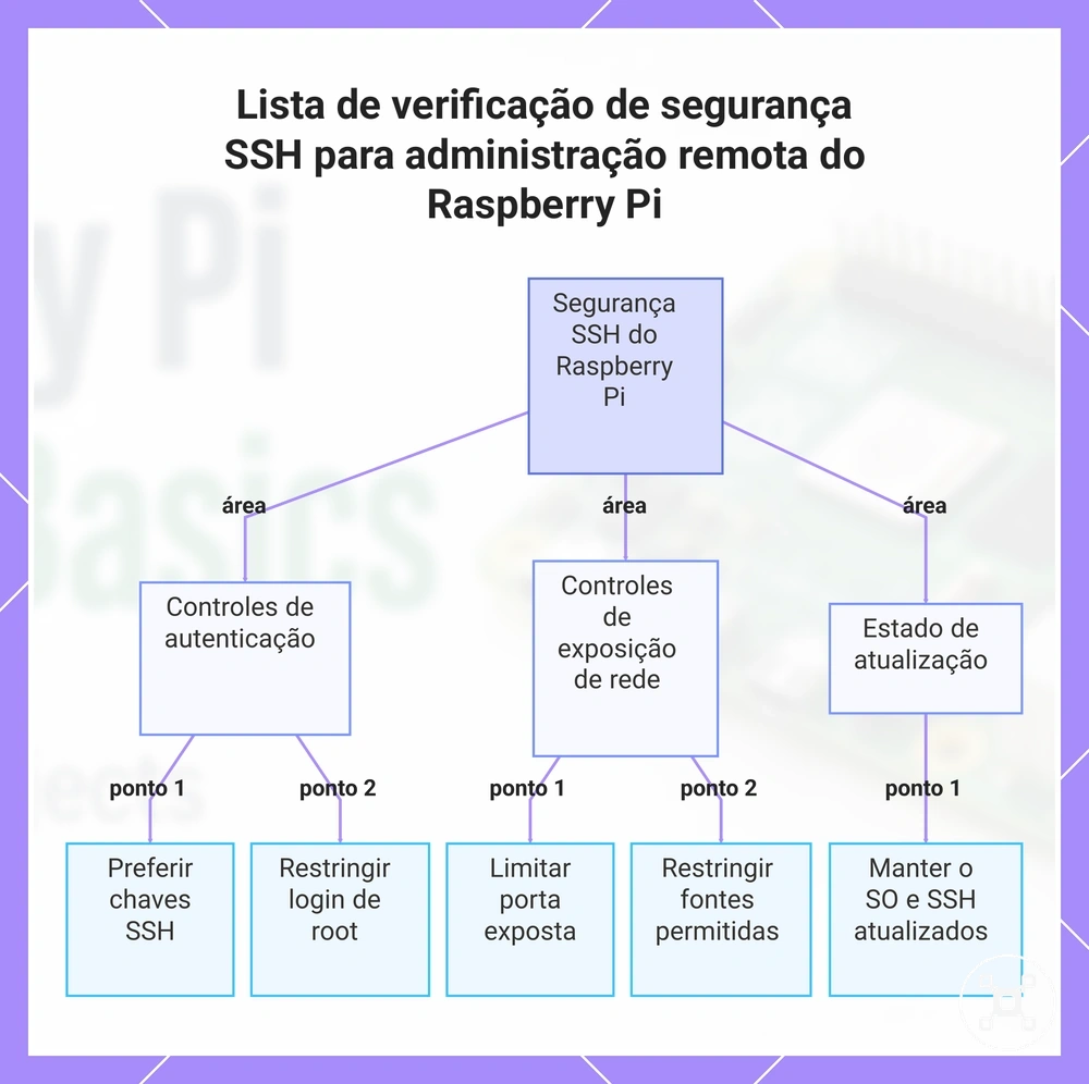 Lista de verificação de segurança SSH para administração remota do Raspberry Pi