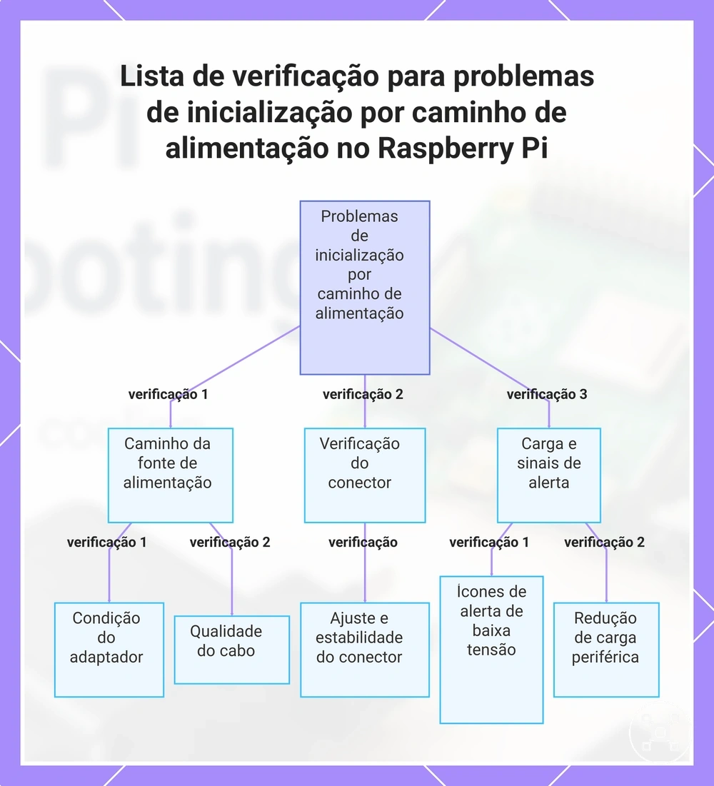 Lista de verificação para problemas de inicialização por caminho de alimentação no Raspberry Pi