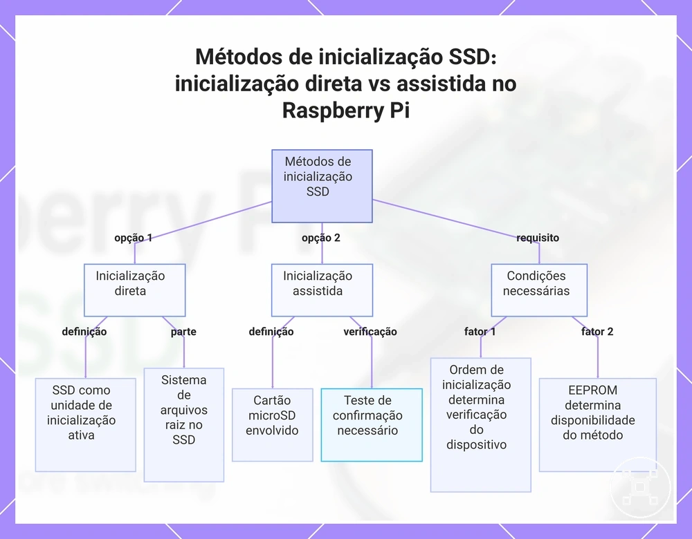 Métodos de inicialização SSD: inicialização direta vs assistida no Raspberry Pi