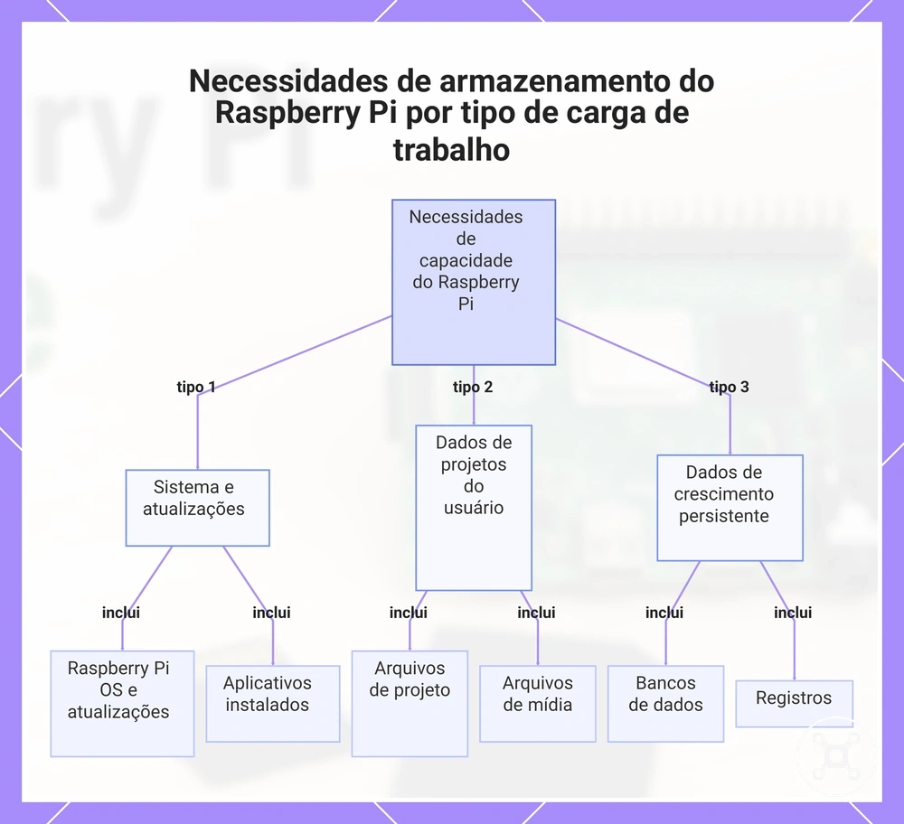 Necessidades de armazenamento do Raspberry Pi por tipo de carga de trabalho