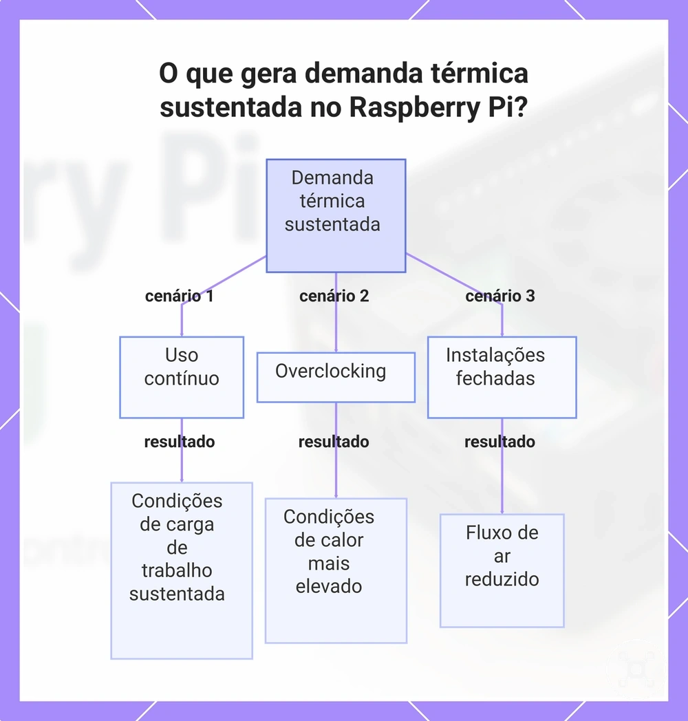 O que gera demanda térmica sustentada no Raspberry Pi?