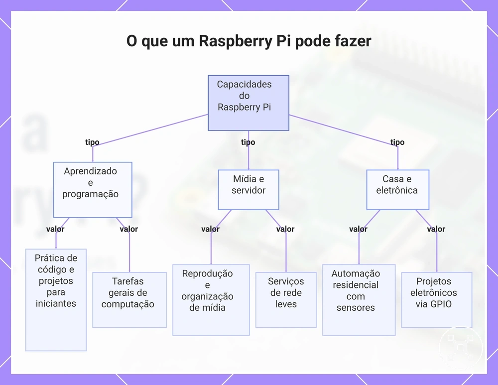 O que um Raspberry Pi pode fazer