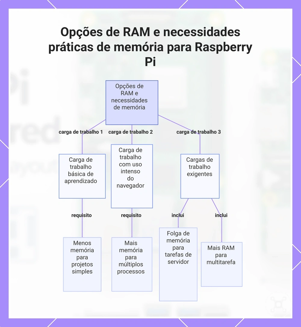 Opções de RAM e necessidades práticas de memória para Raspberry Pi