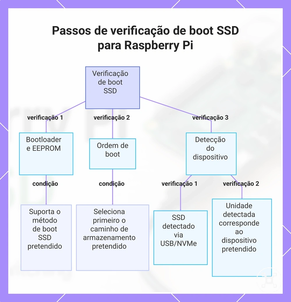 Passos de verificação de boot SSD para Raspberry Pi