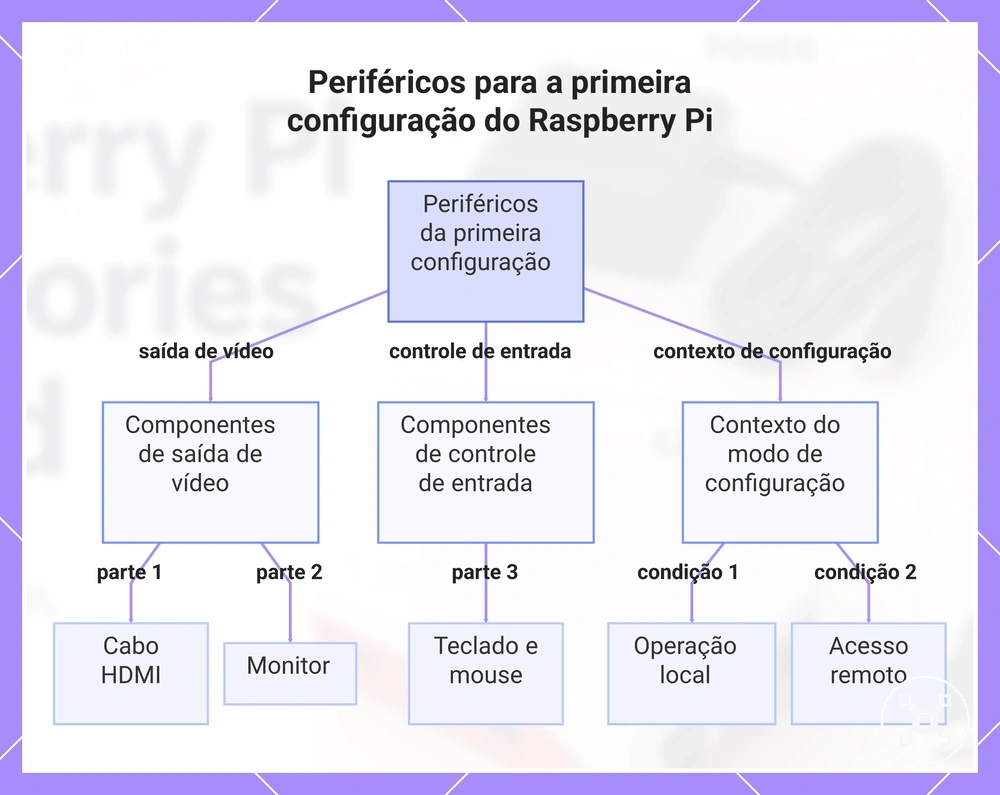 Periféricos para a primeira configuração do Raspberry Pi